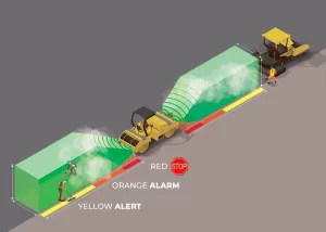 3D render and diagram of paving jobsite with SAKAI SW884 and SW994 highway class asphalt rollers showing how the equipped Guardman tech detects, alerts, and automatically brakes for workers, pavers, and other obstacles.