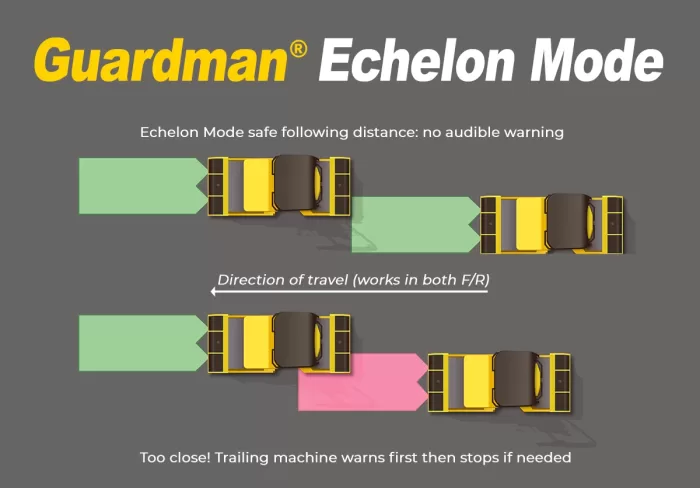 Overhead diagram showing how SAKAI highway class asphalt rollers equipped with Guardman Echelon Mode allow close proximity rolling patterns with automatic braking in case of contact.