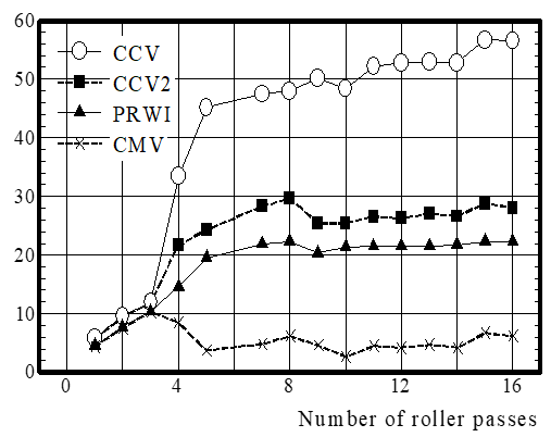 Graph showing SAKAI proprietary CCV compaction control value sensor tracking density as pass count increases versus conventional CMV sensor.
